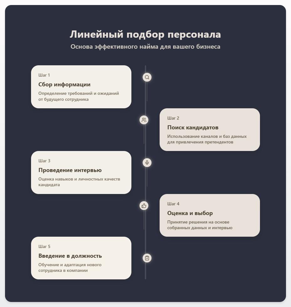 схема Линейный подбор персонала