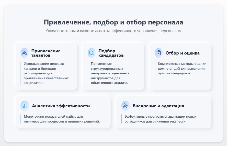 схема Привлечение, подбор и отбор персонала