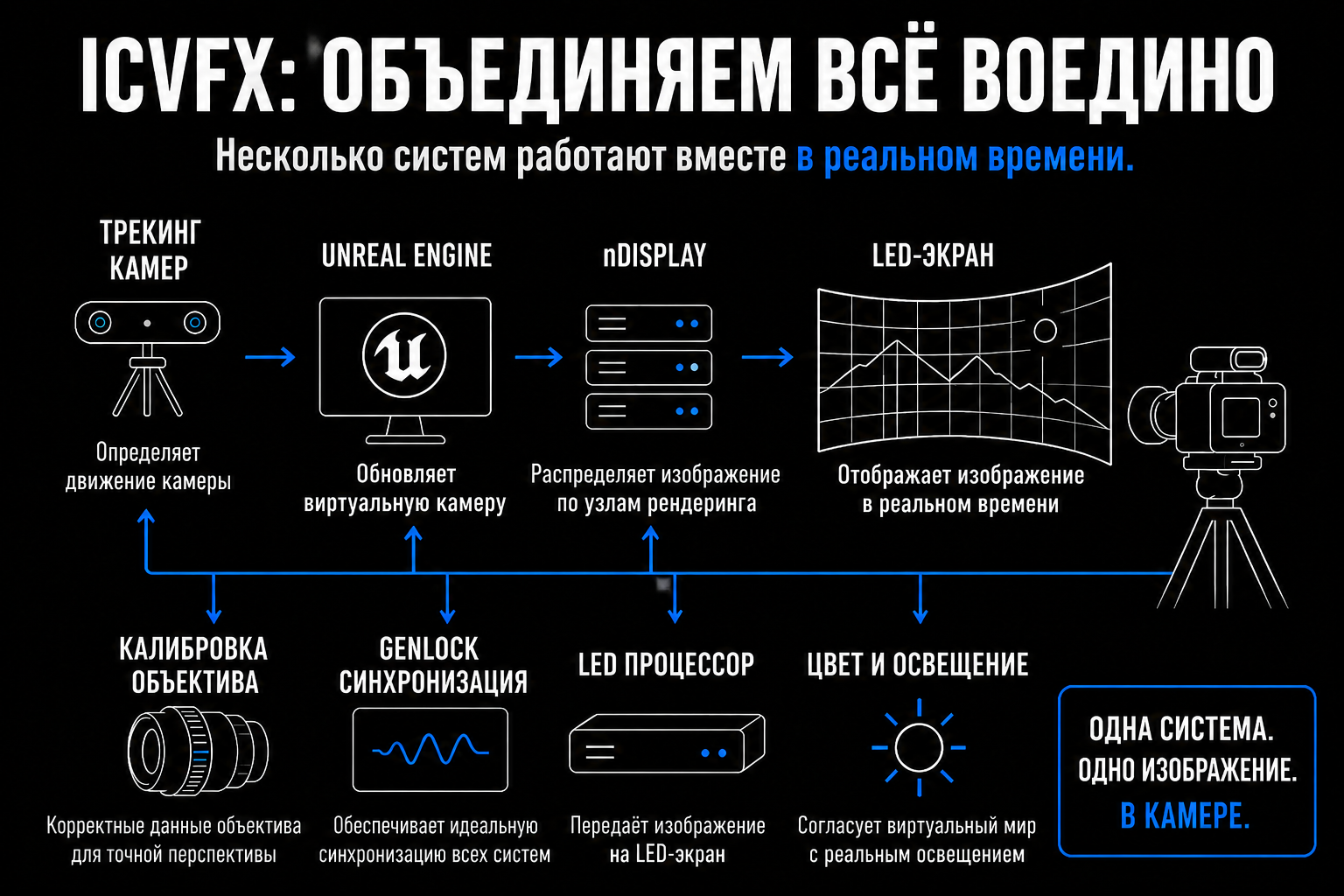 Как ICVFX технология объединяет элементы виртуальной студии - инфографика ICVFX базовая технология виртуального продакшена