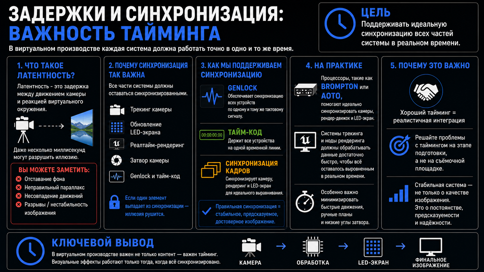 Синхронизация в виртуальном производстве - инфографика латентность и genlock в виртуальном производстве