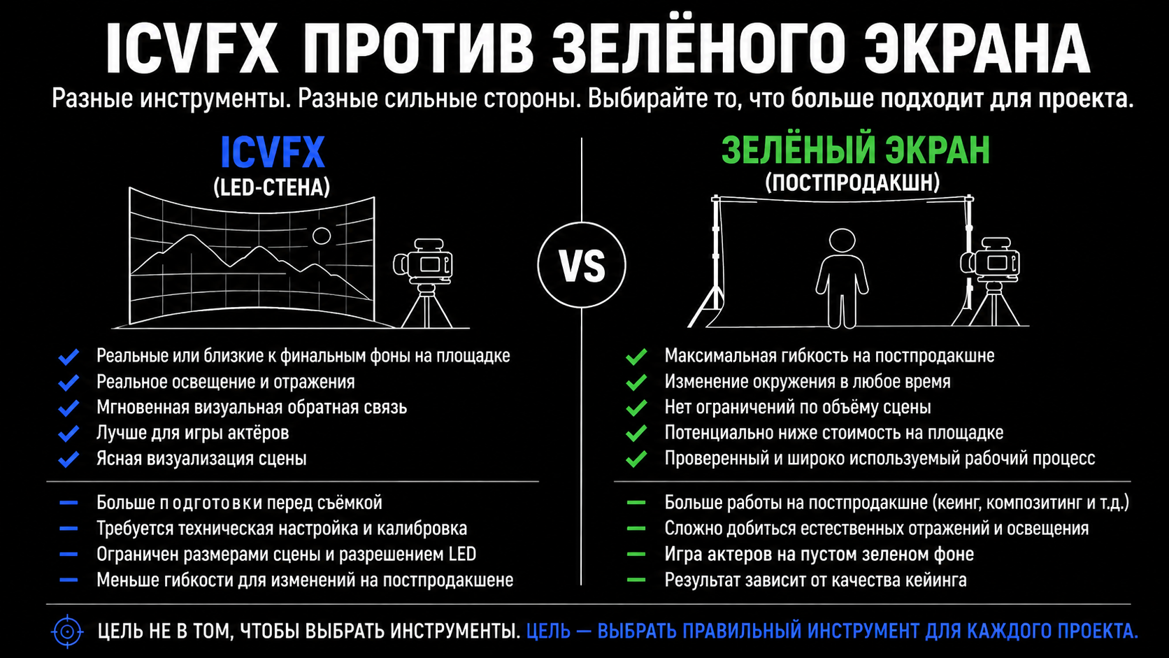 Сравнение ICVFX и хромакея - LED или зеленый экран в виртуальной студии - Инфографика ICVFX или хромакей - выбор виртуального продакшена