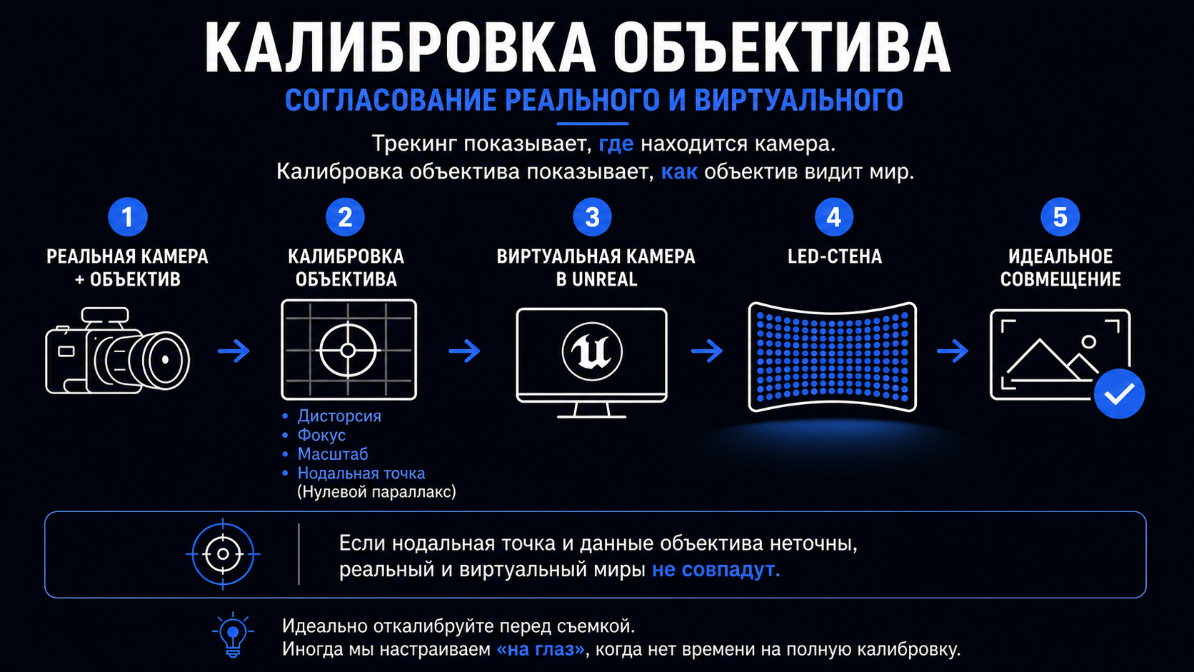 Алгоритм настройки оптики камер в виртуальном продакшене - инфографика Калибровка оптики камер виртуальных XR студий