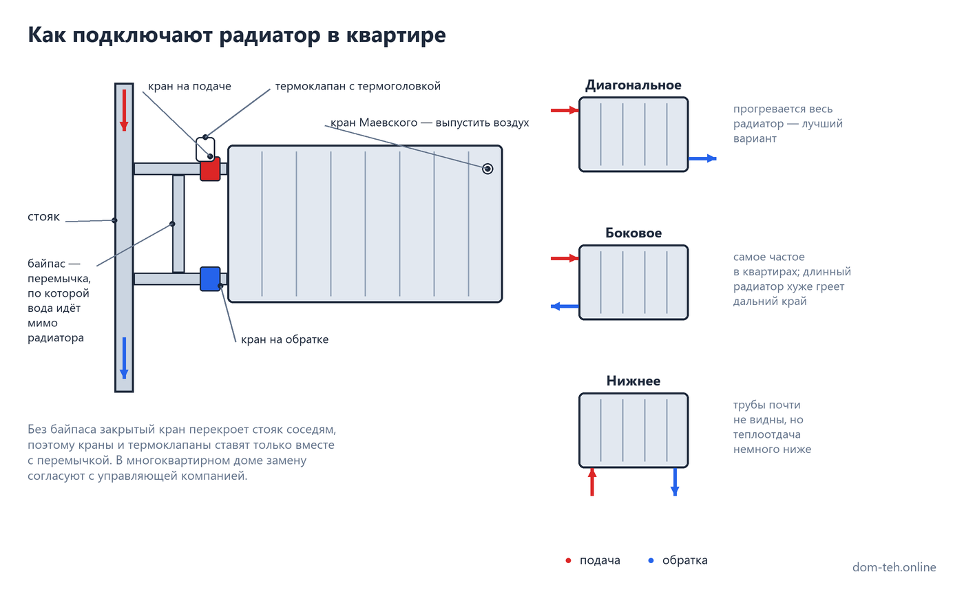 Схема подключения радиатора