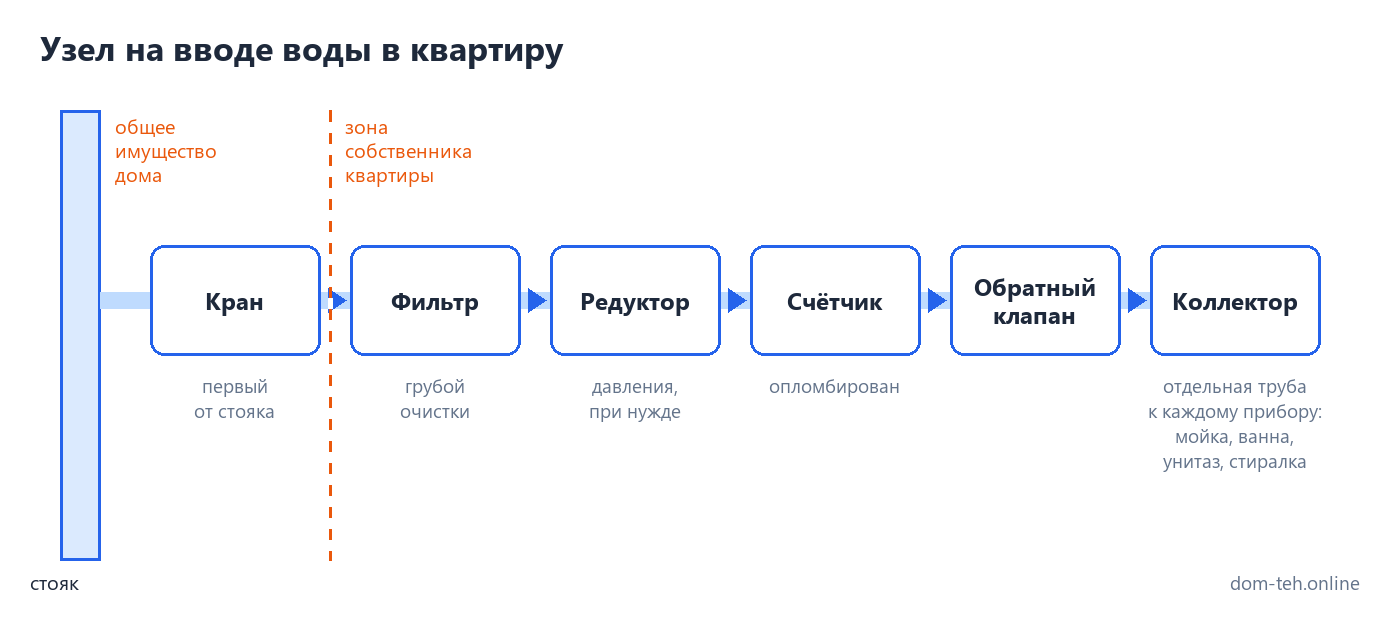 Схема узла на вводе воды в квартиру