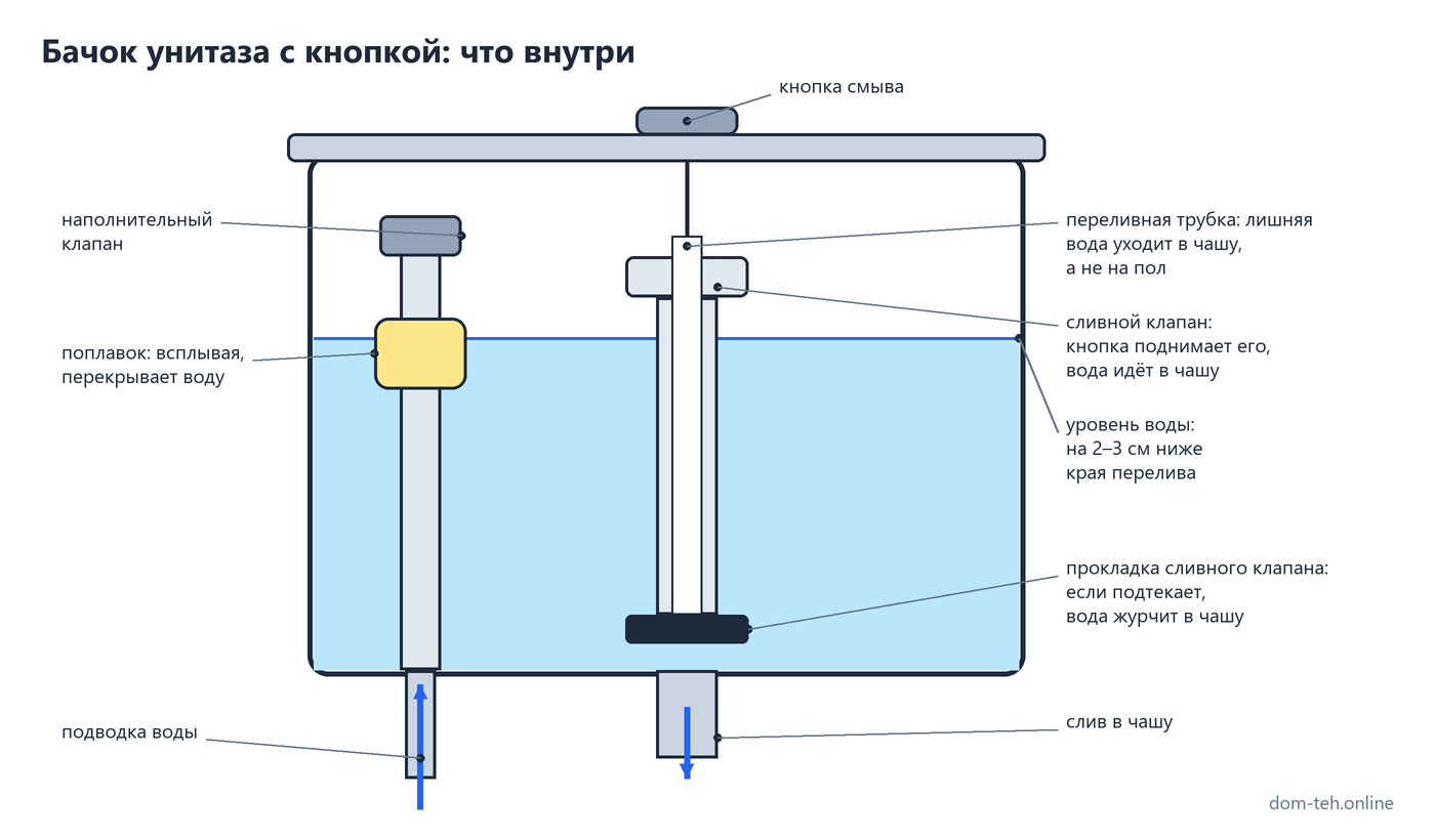 Бачок унитаза с кнопкой: что внутри