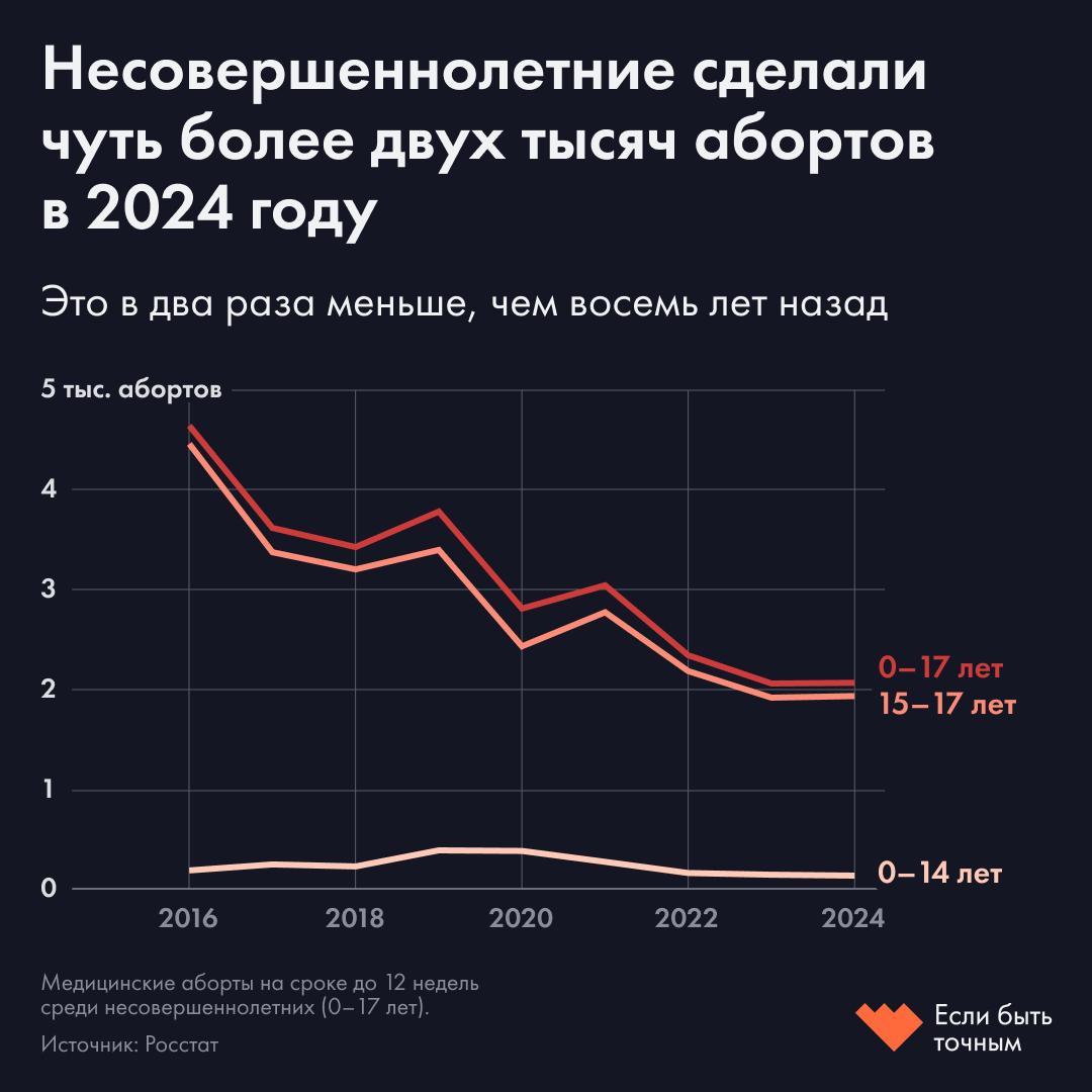 Чукотка, Магадан и Сахалин лидируют по числу абортов среди девочек