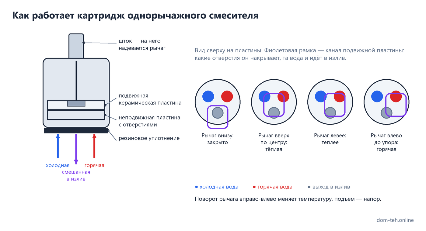 Как работает картридж однорычажного смесителя