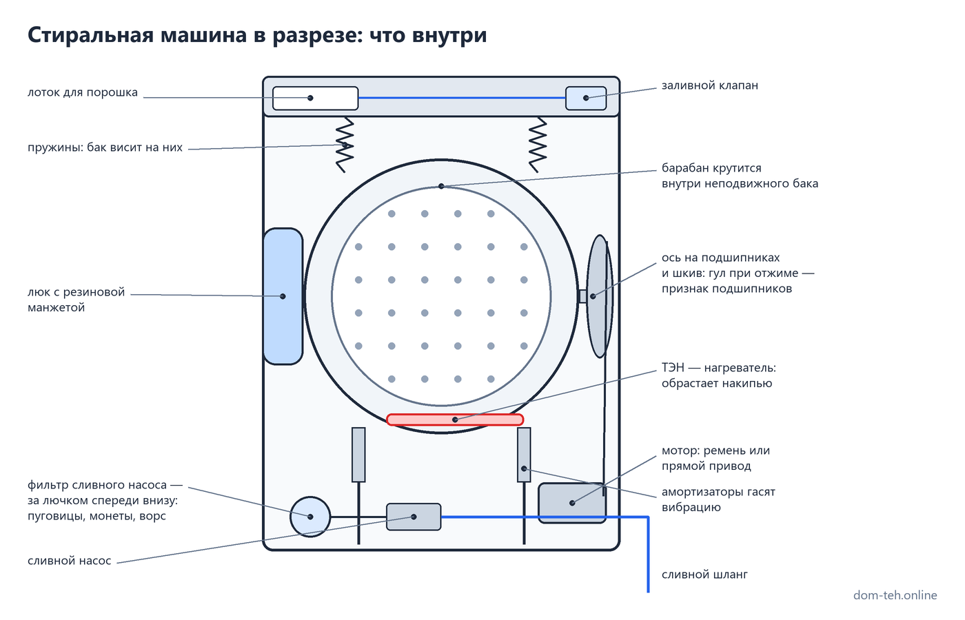 Стиральная машина в разрезе