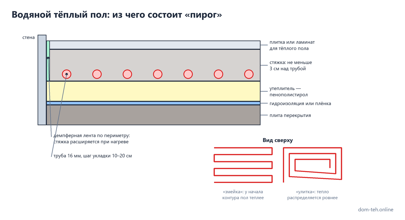 Пирог водяного тёплого пола