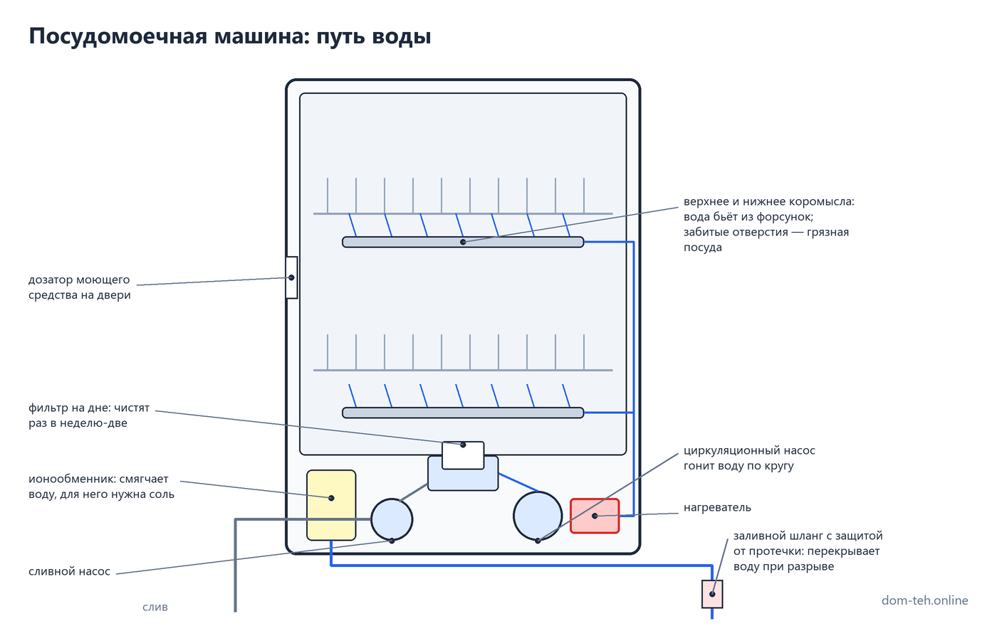 Схема посудомоечной машины