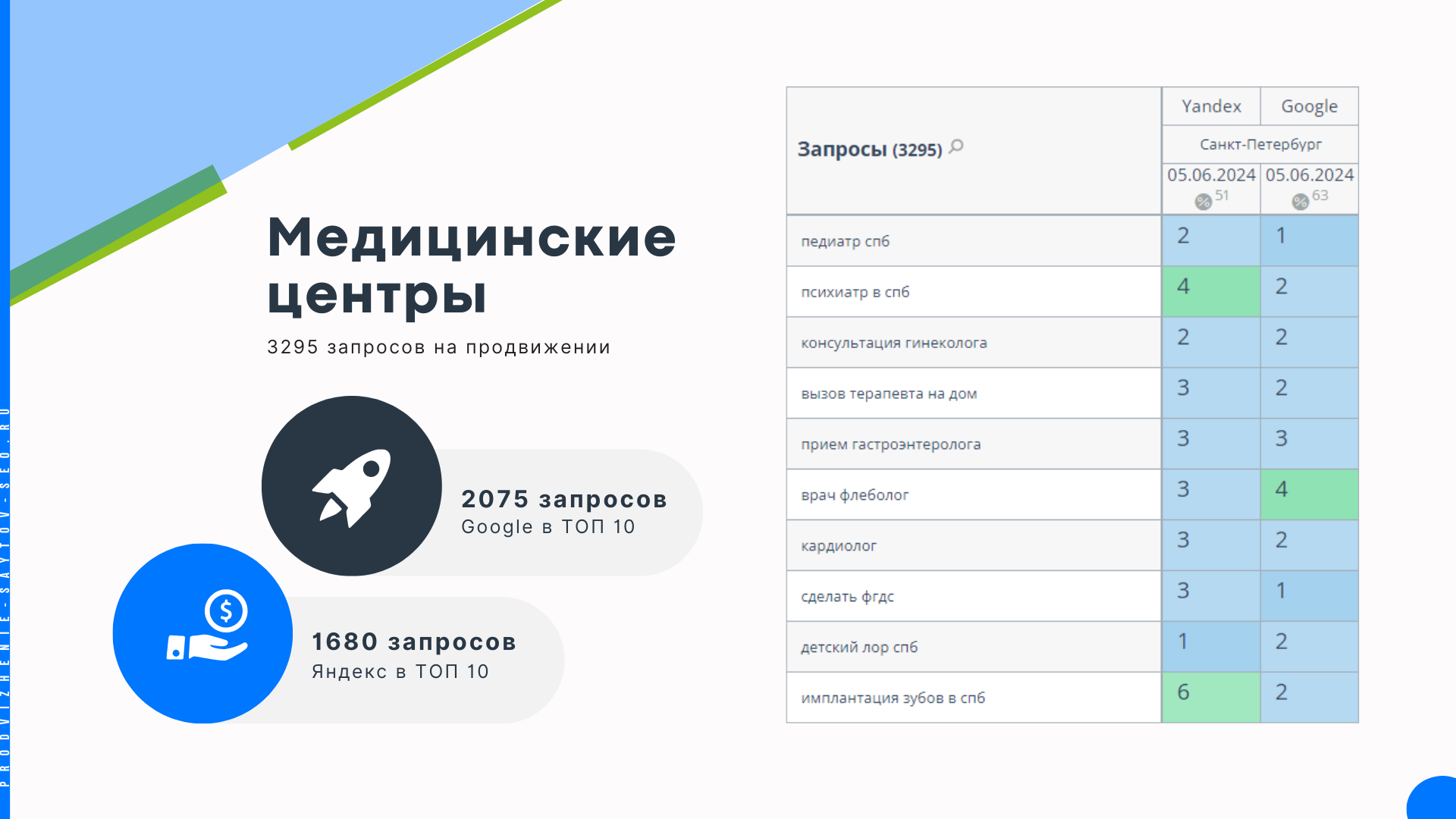 Продвижение медицинских центров