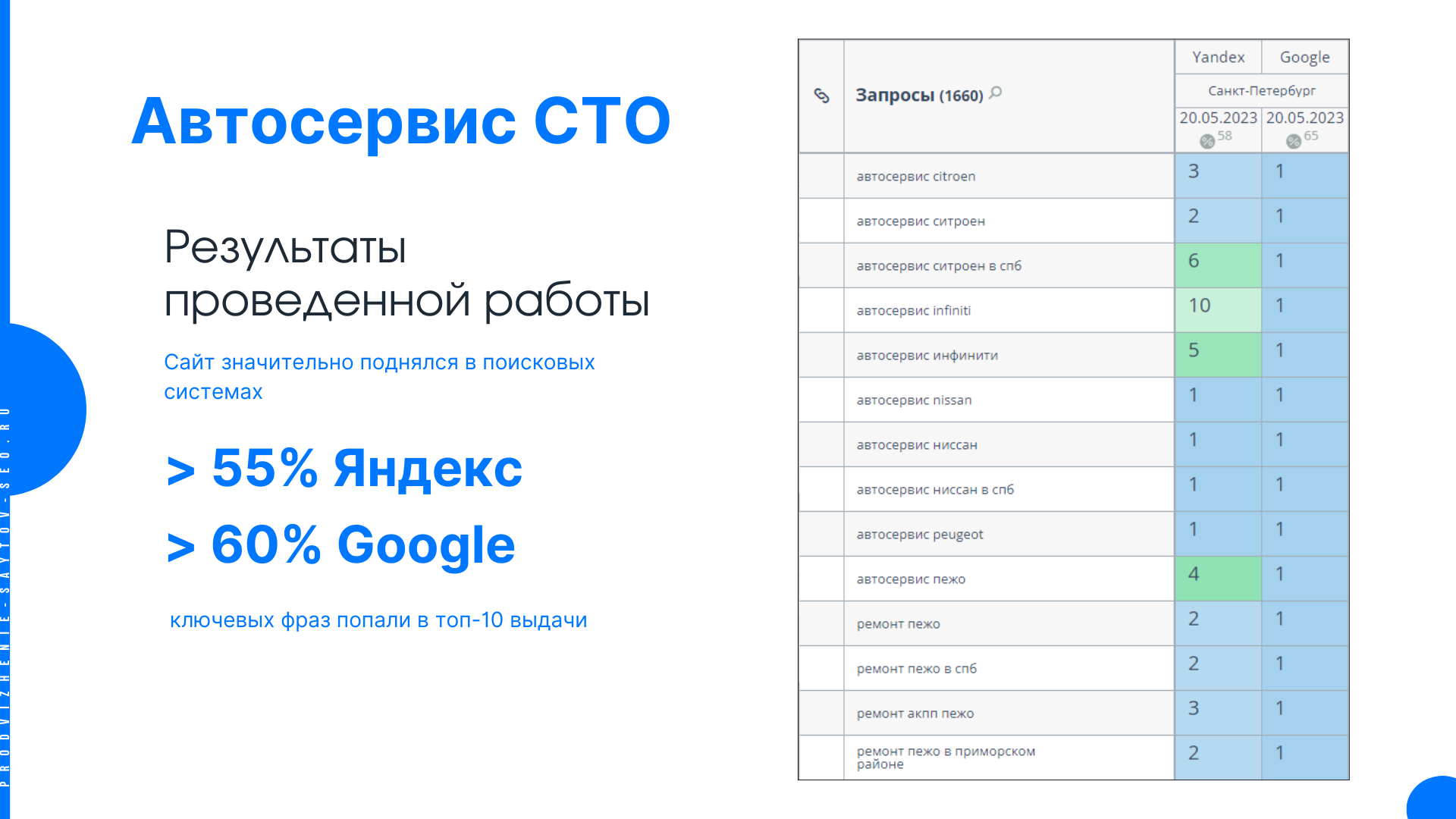 Продвижение  автосервиса