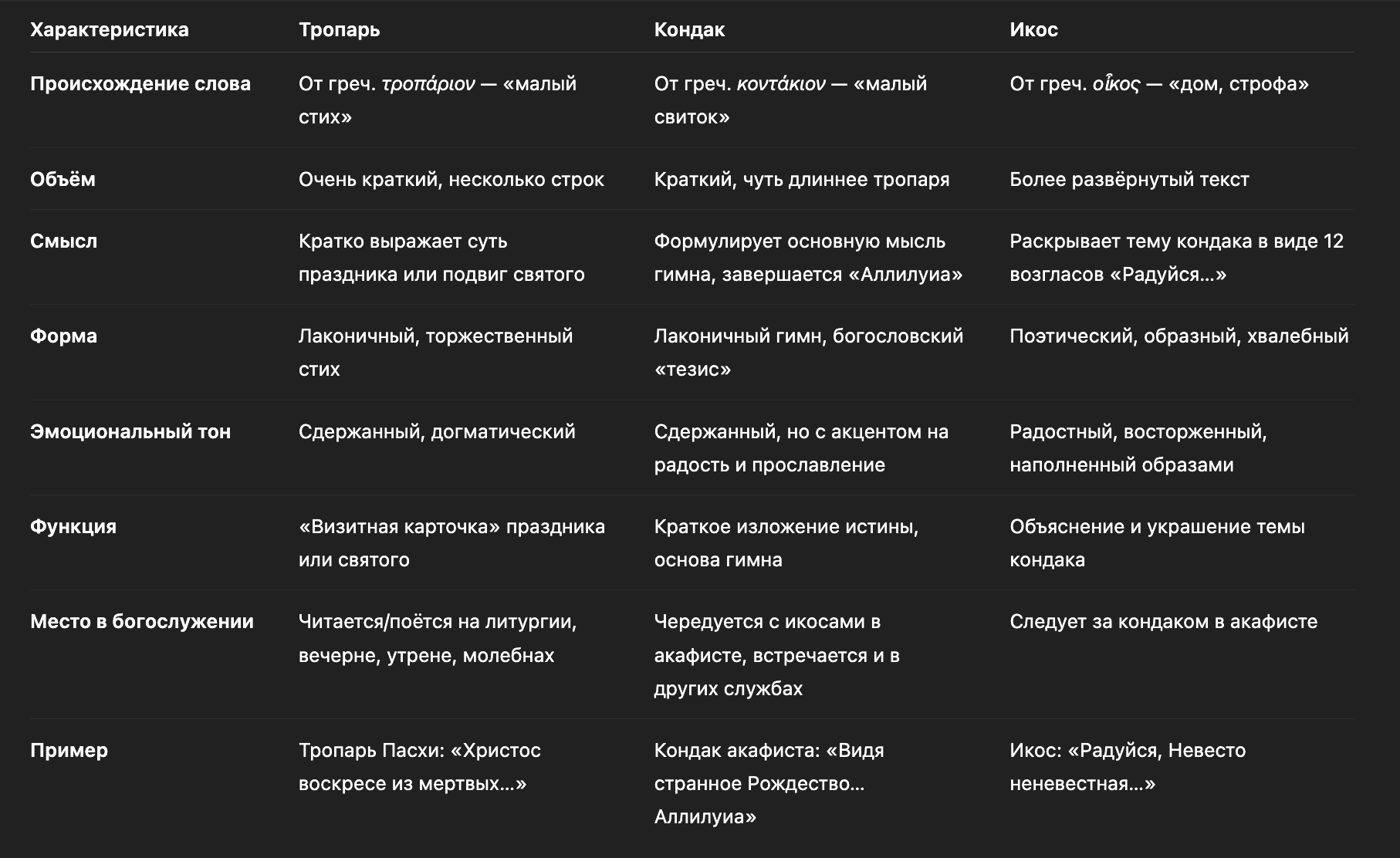 Сравнение тропаря, кондака и икоса