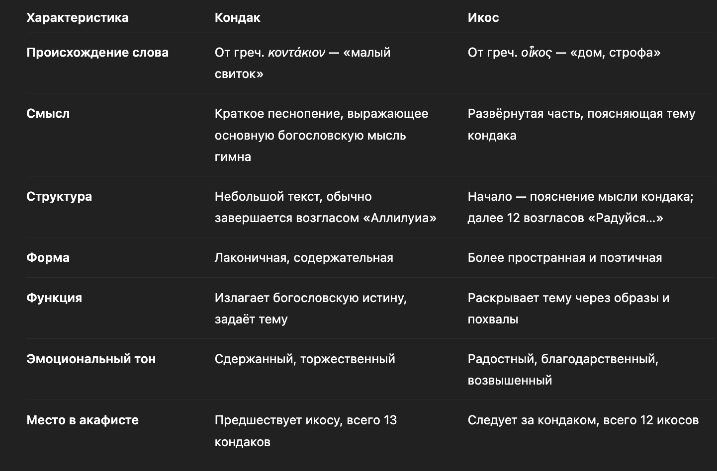 Сравнение икоса и кондака