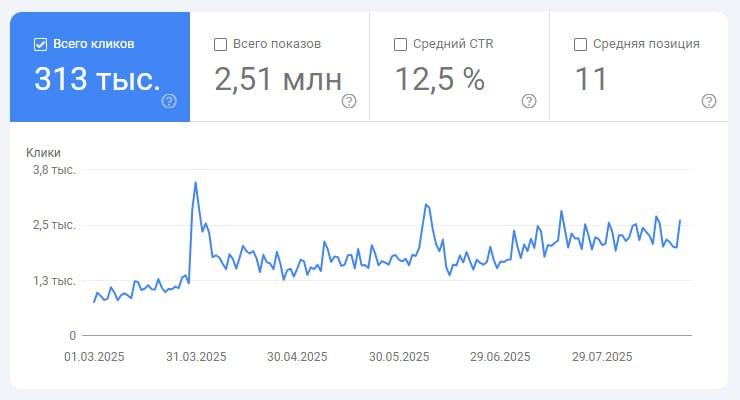 Органический трафик за полгода вырос на 340%