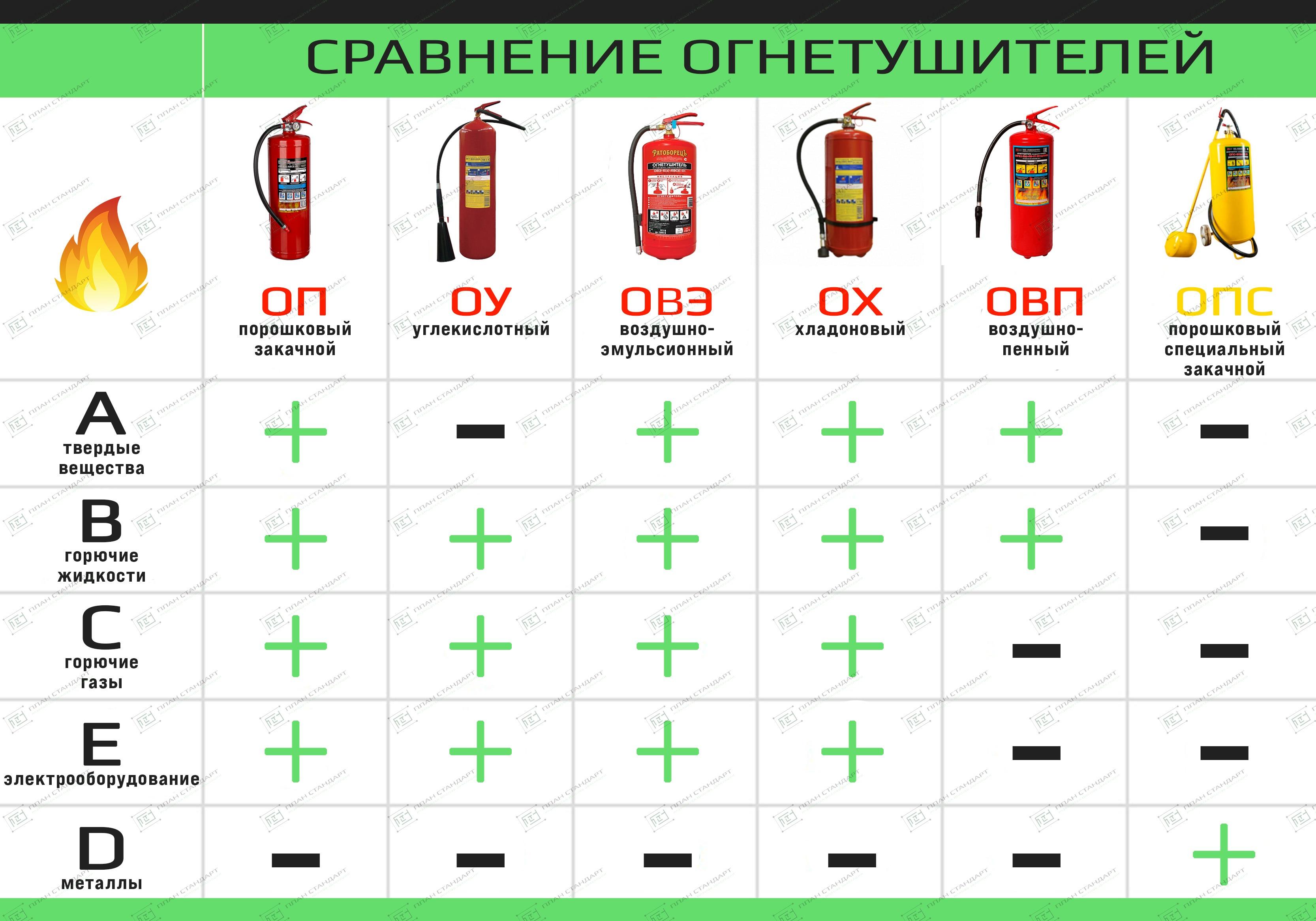 Сравнительная таблица огнетушителей