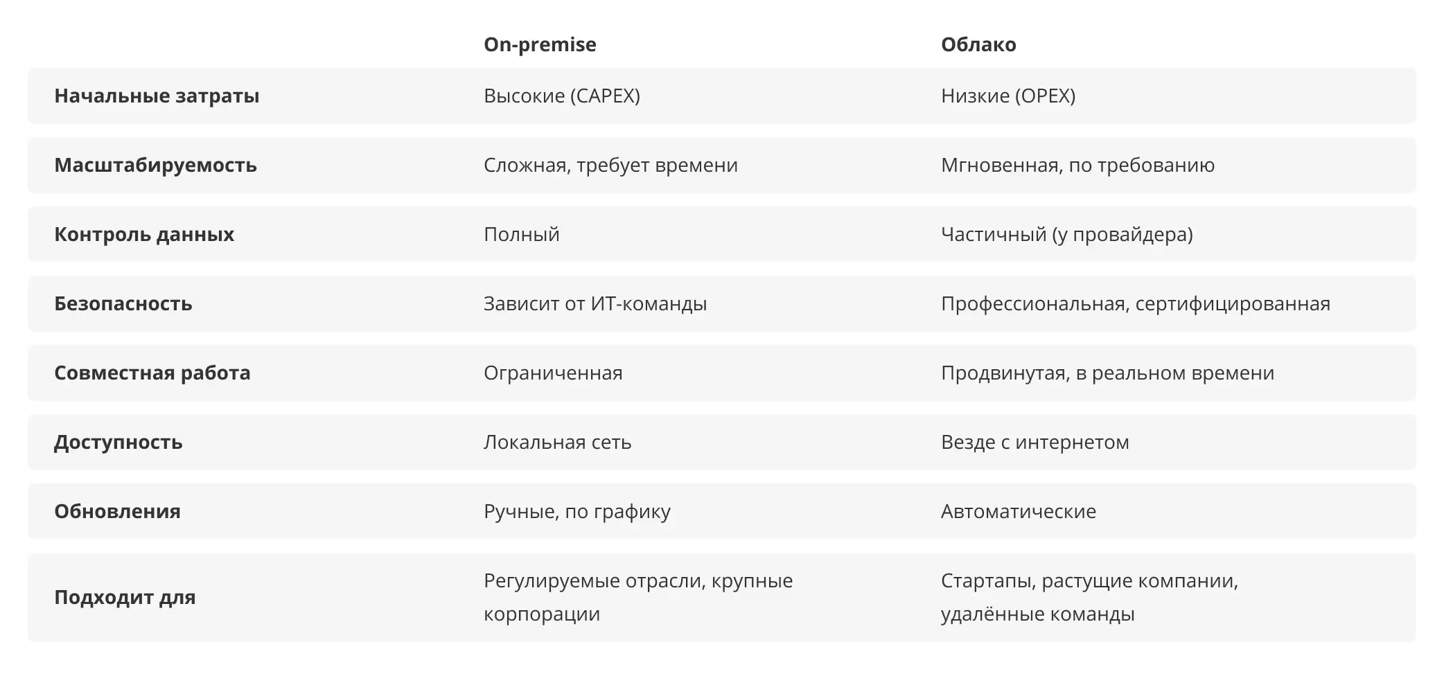 Сравнительнение Облако vs On-premise