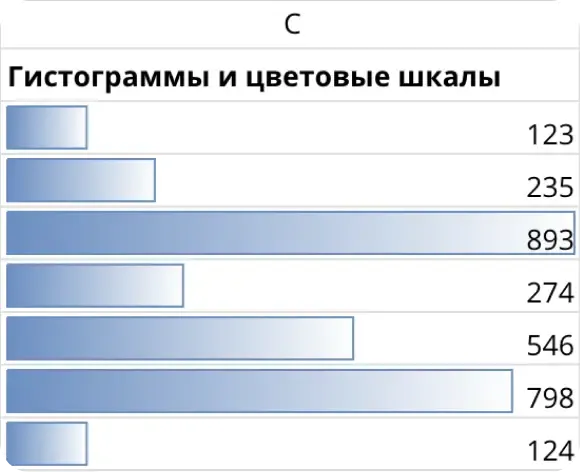 Визуализация динамики и плотности данных с помощью гистограмм и цветовых шкал в Coverse