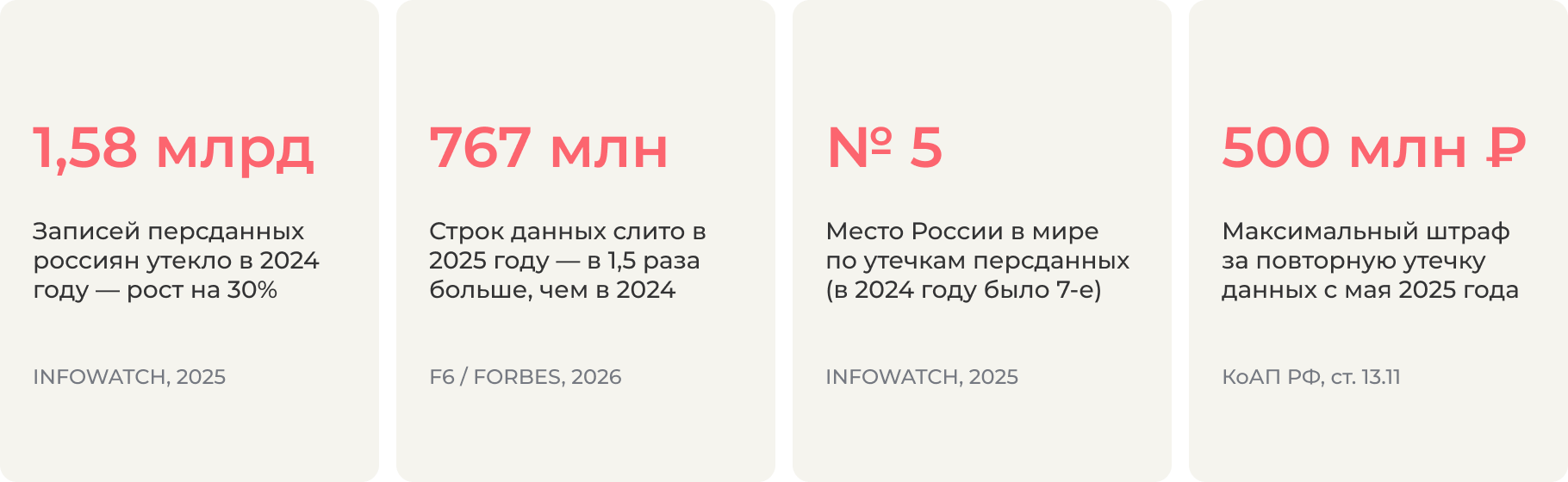 Данные об утечках персональных данных в РФ