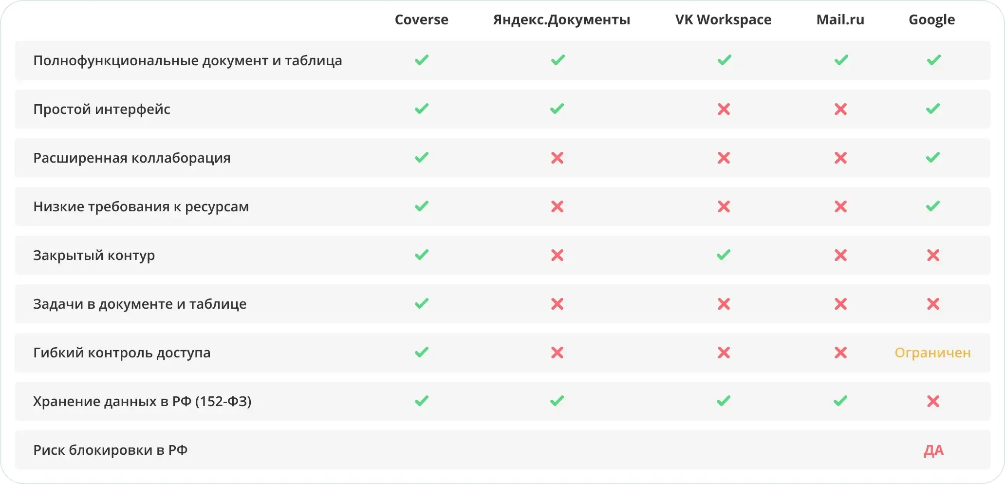 Онлайн редактор документов — альтернатива Google Docs