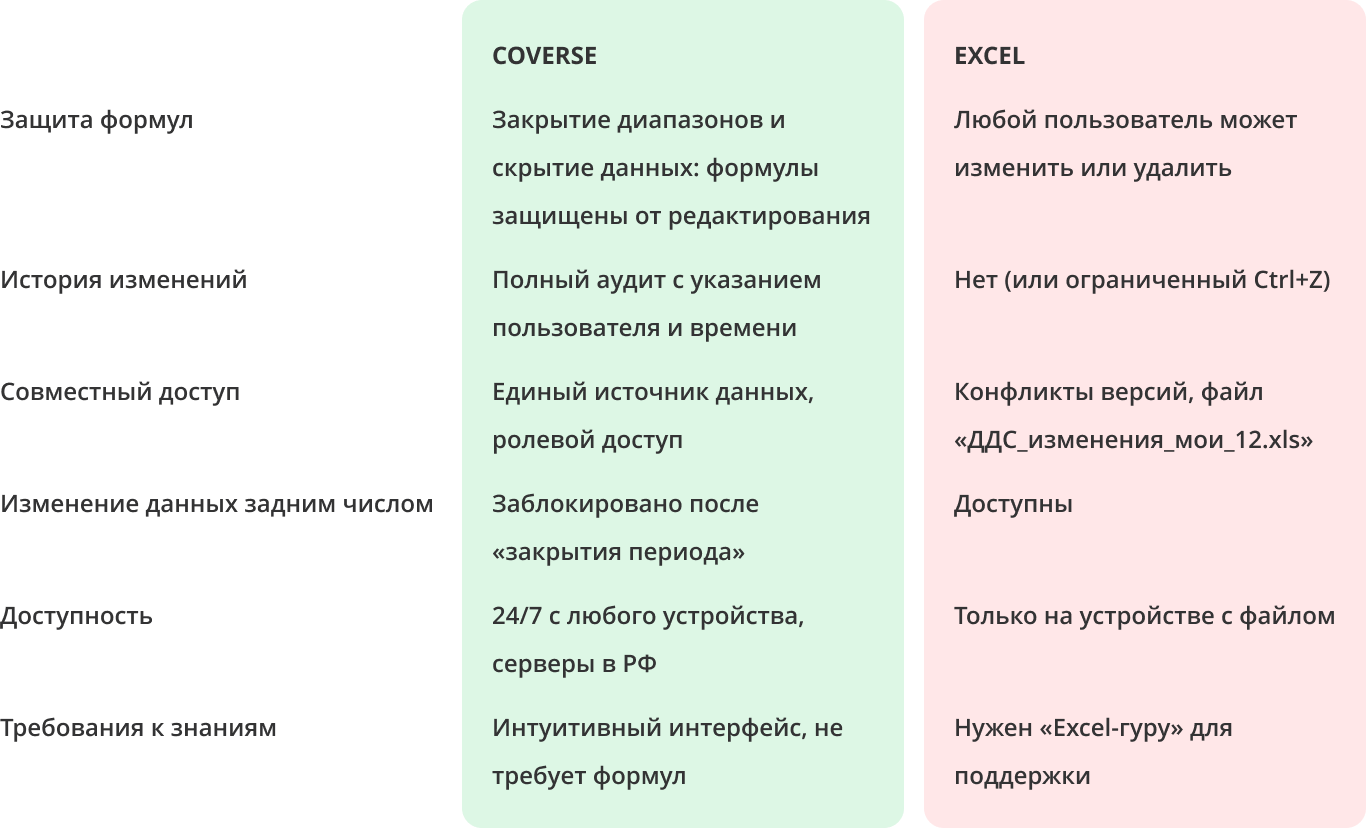 сравнение excel и coverse