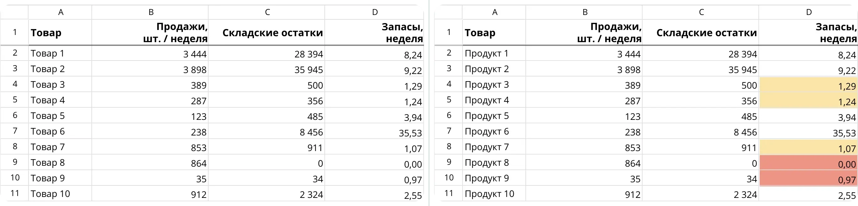 Сравнение таблицы остатков товаров до и после применения условного форматирования в Coverse