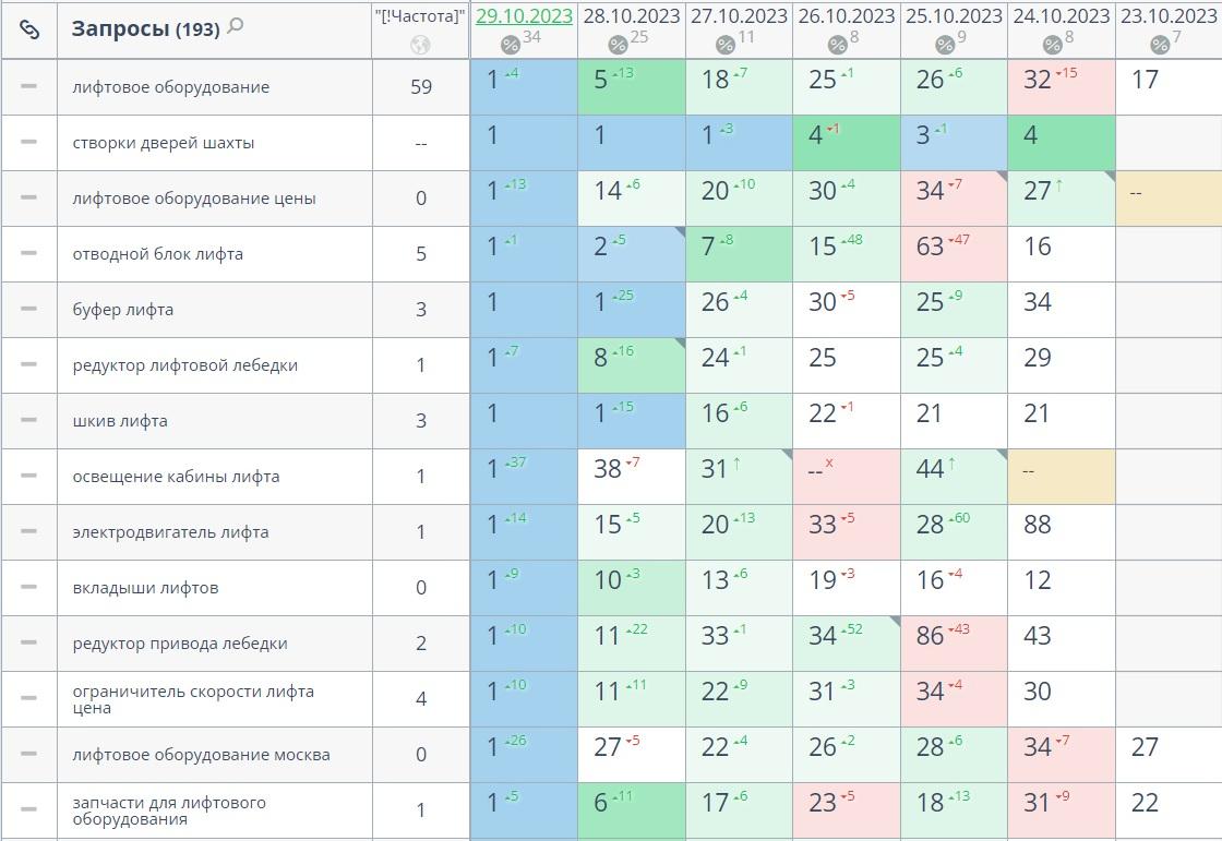 Комплектующие лифтов seo