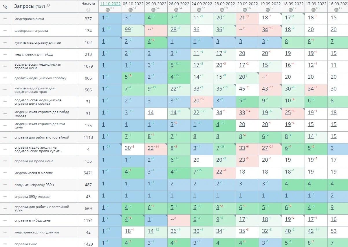 Медицинские справки seo