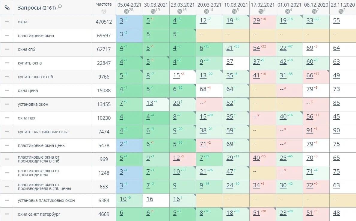 Пластиковые окна СПб seo