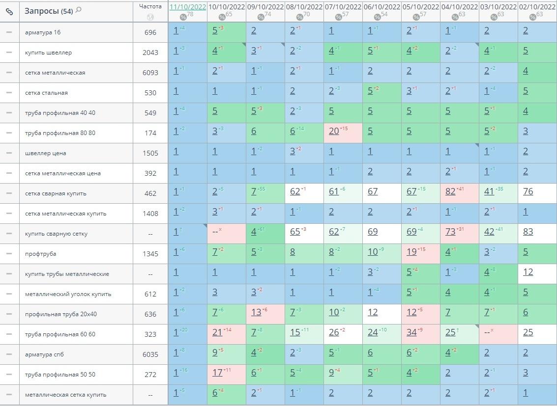 Продажа металлопроката seo
