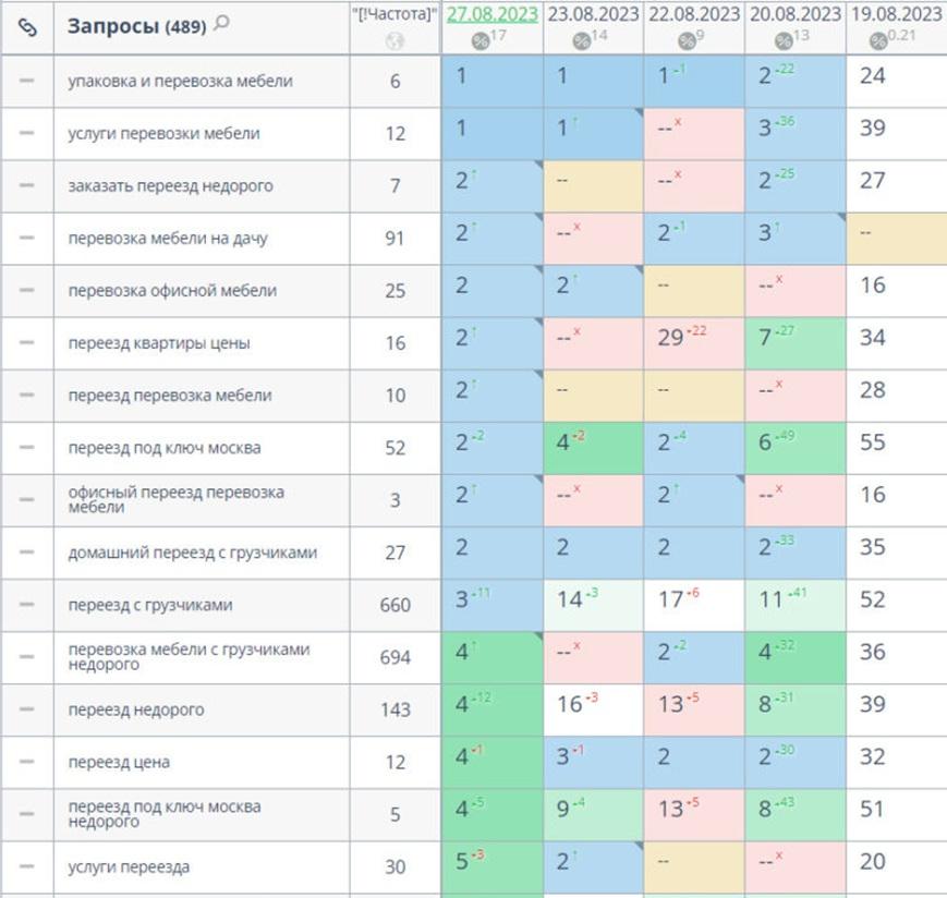 Перевозка мебели seo