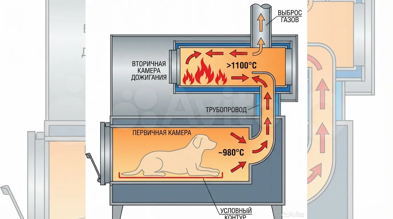 Техническая схема двухкамерного крематора для животных в разрезе с обозначением первичной камеры сжигания и вторичной камеры дожигания газов