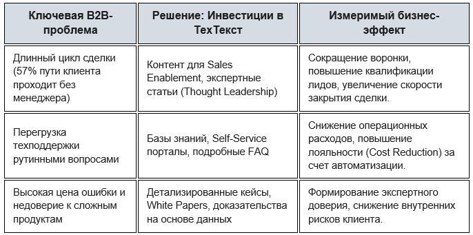 Основные проблемы B2B при формировании лояльности клиентов