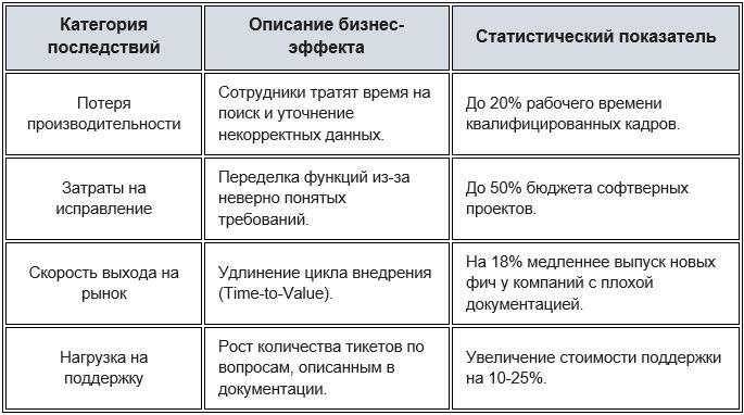 Экономические последствия неэффективной технической коммуникации