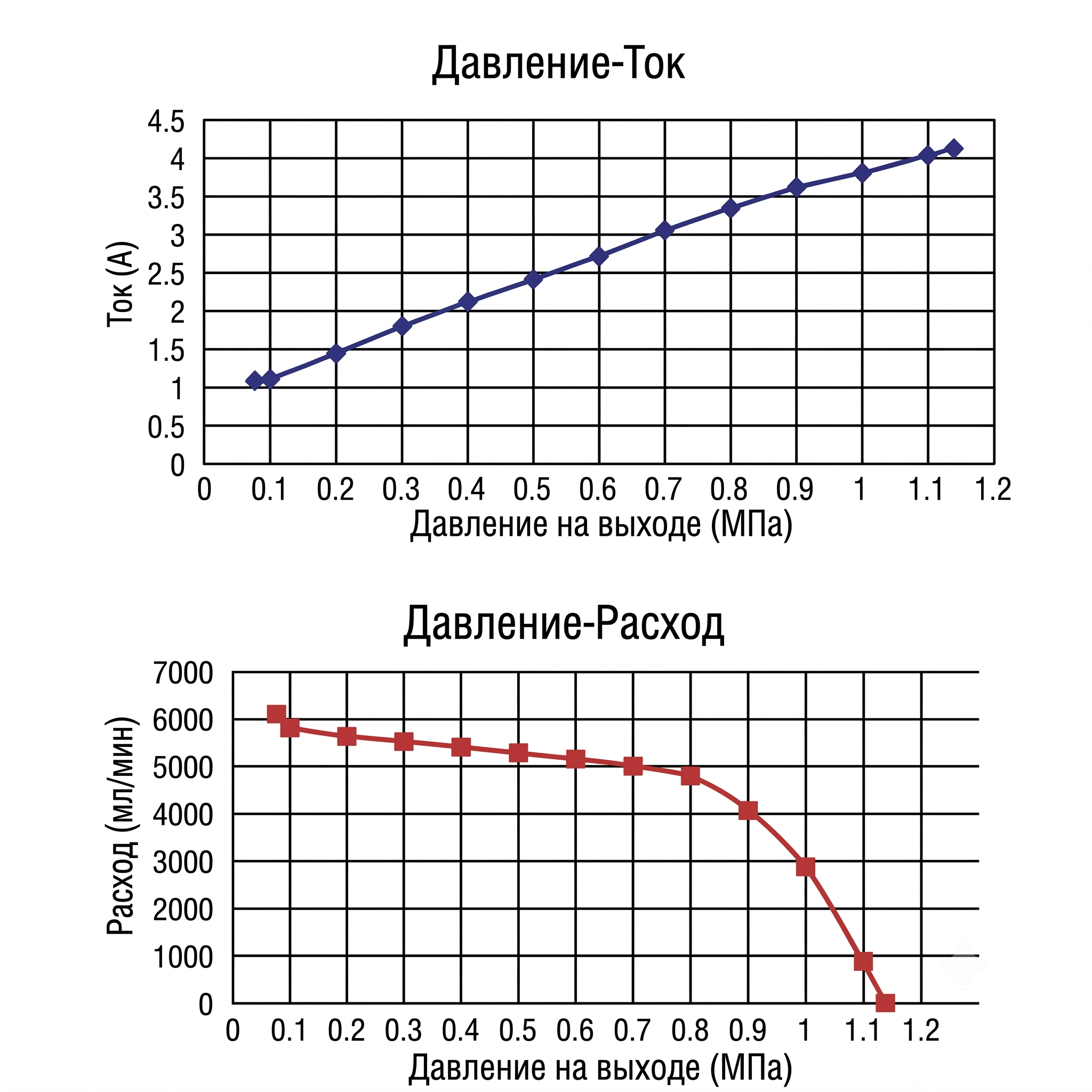 Графики характеристик насоса повышения давления DP-150-1200JZ-V