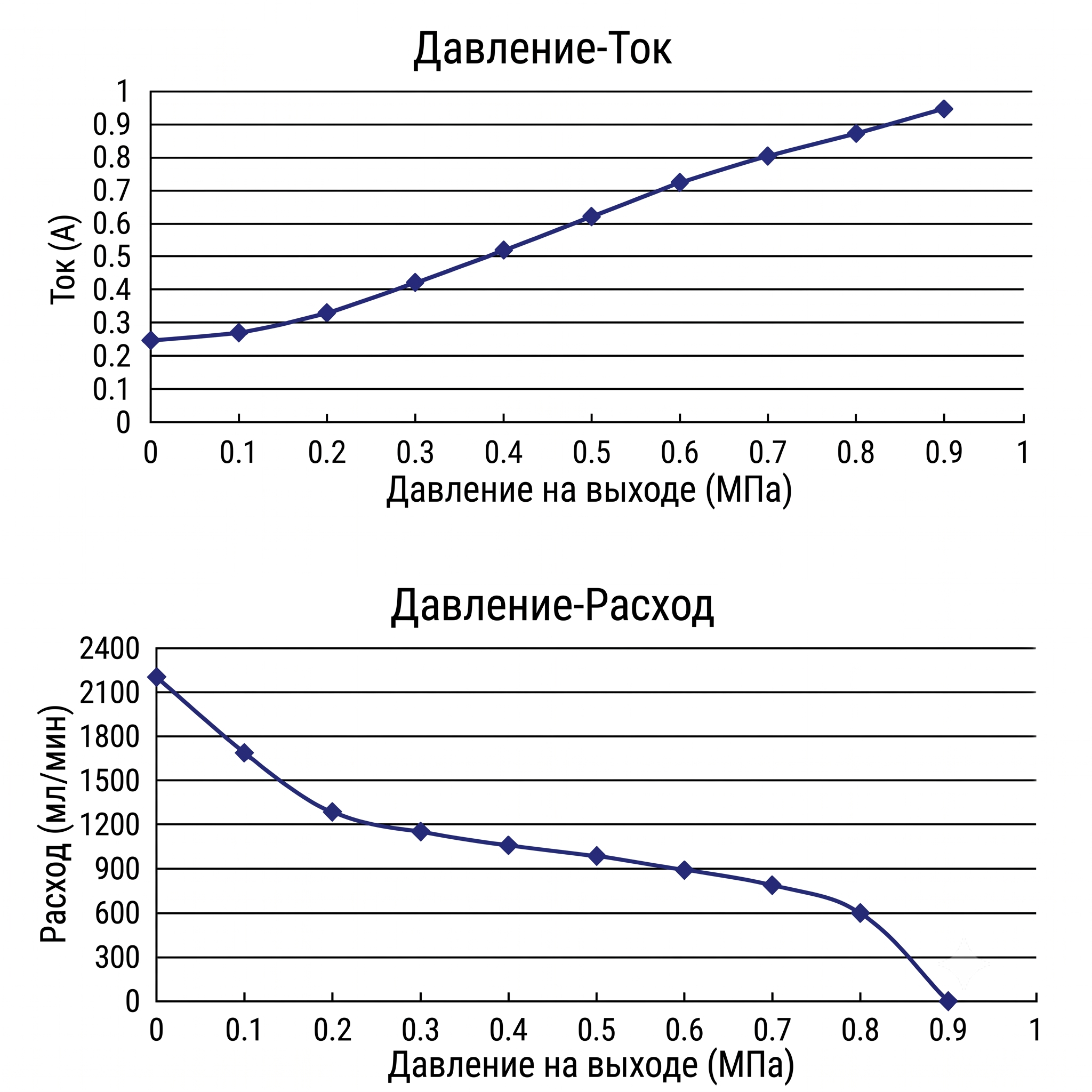 Графики характеристик насоса повышения давления DP-125-100-1