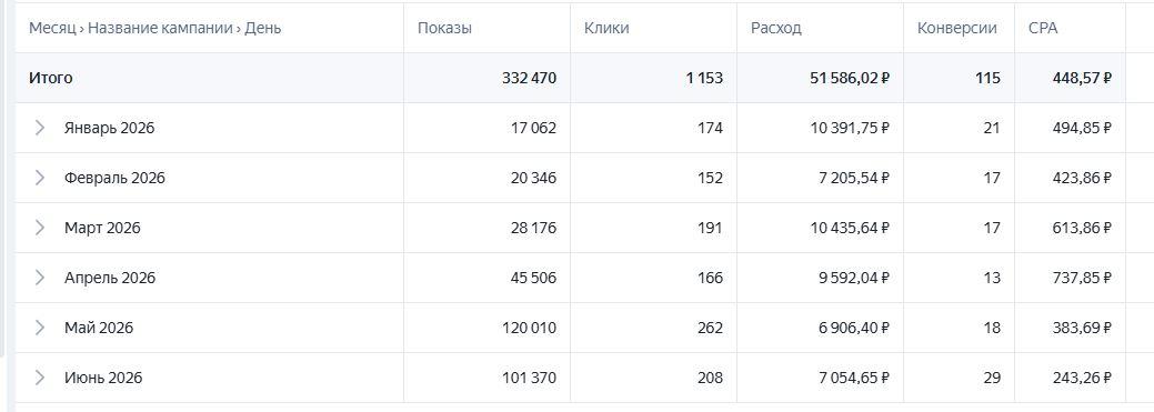 Статистика Яндекс Директа стоматологической клиники