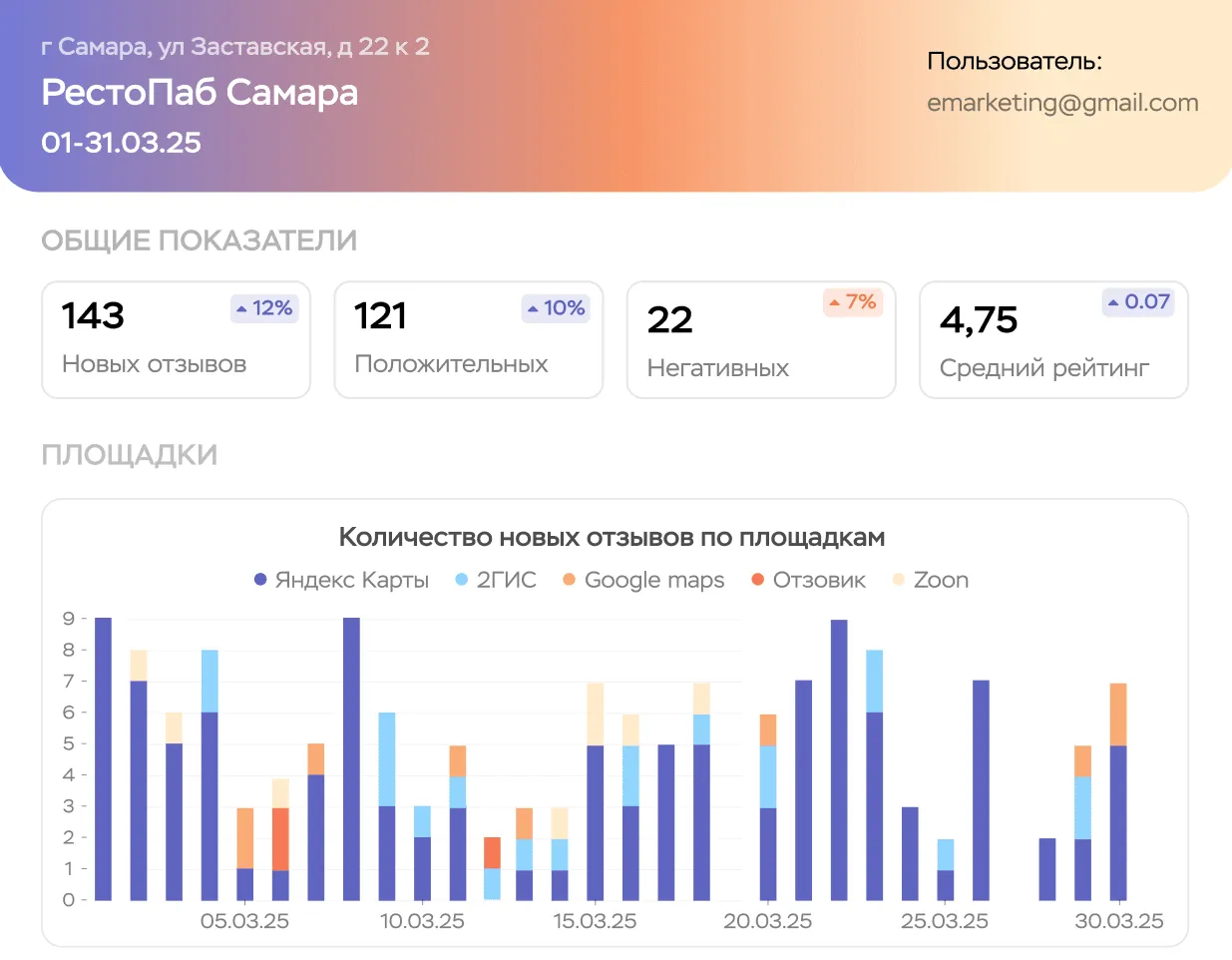 Динамика новых отзывов: положительные, негативные. Средний рейтинг. График количества новых отзывов по площадкам