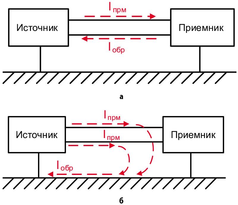 Рис. 1. Режимы протекания токов в межблочных кабелях: а) дифференциальный; б) синфазный image alt