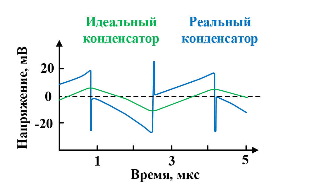 Рис. 2. Напряжение на конденсатор Сф при протекании импульсного тока image alt