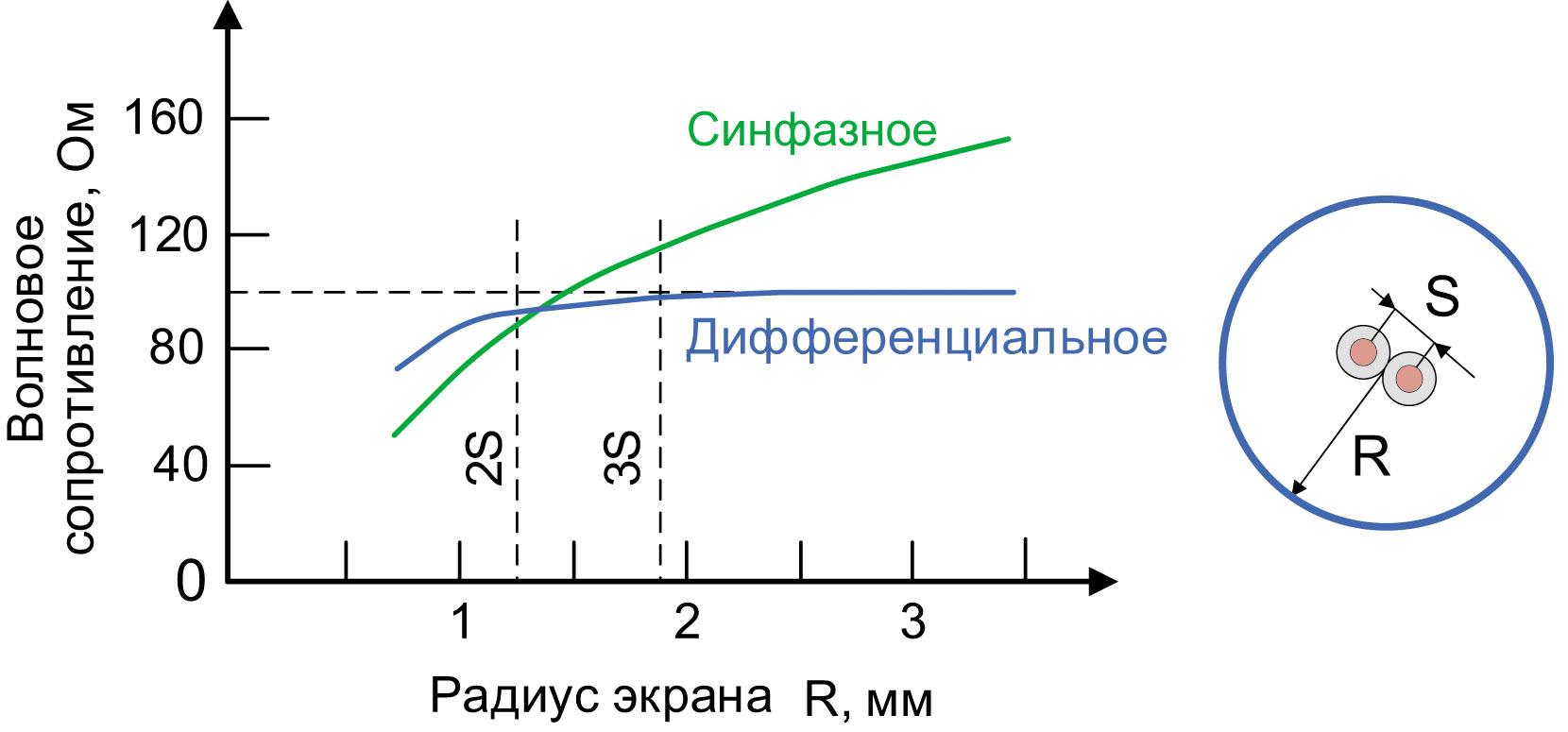 Рис. 3. Изменение волнового сопротивления витой пары в зависимости от радиуса экрана image alt