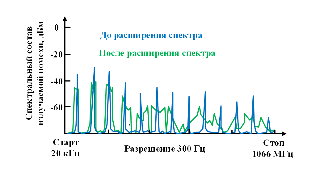 Рис. 8. Влияние метода расширения спектра на амплитуду гармоник излучаемой помехи image alt
